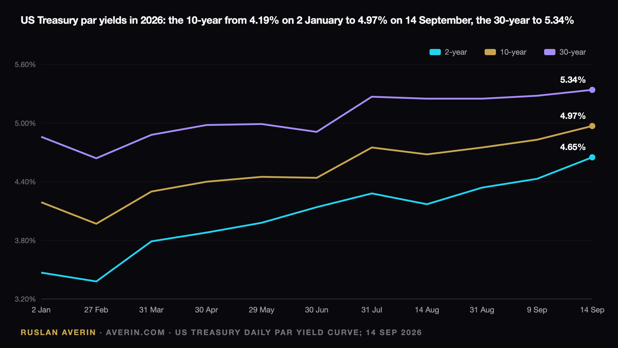 Treasuries at 5.04%: The Risk-Free Rate Has Caught Up With the S&P 500 — Ruslan Averin