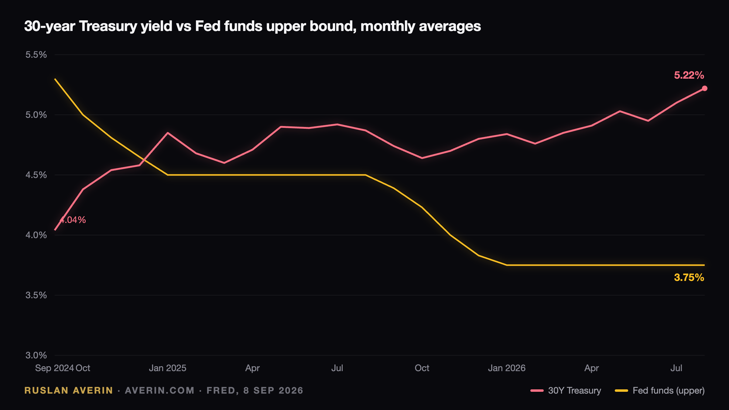 Duration, Not Coupon: Why a 5.25% 30-Year Treasury Is a Trade, Not a Holding — Ruslan Averin