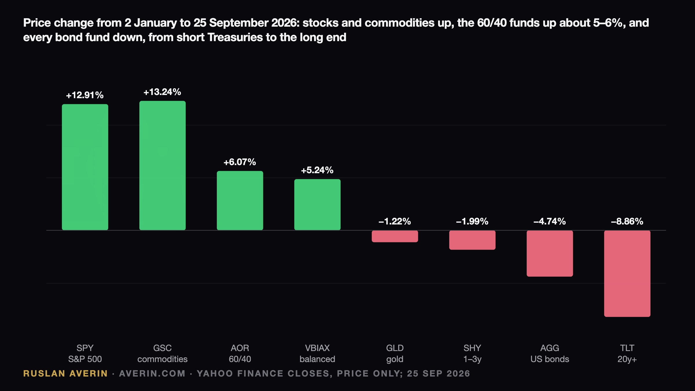 Bonds Stopped Hedging: 5.21% on the 10-Year and a Rebuilt "40" for 2026 — Ruslan Averin