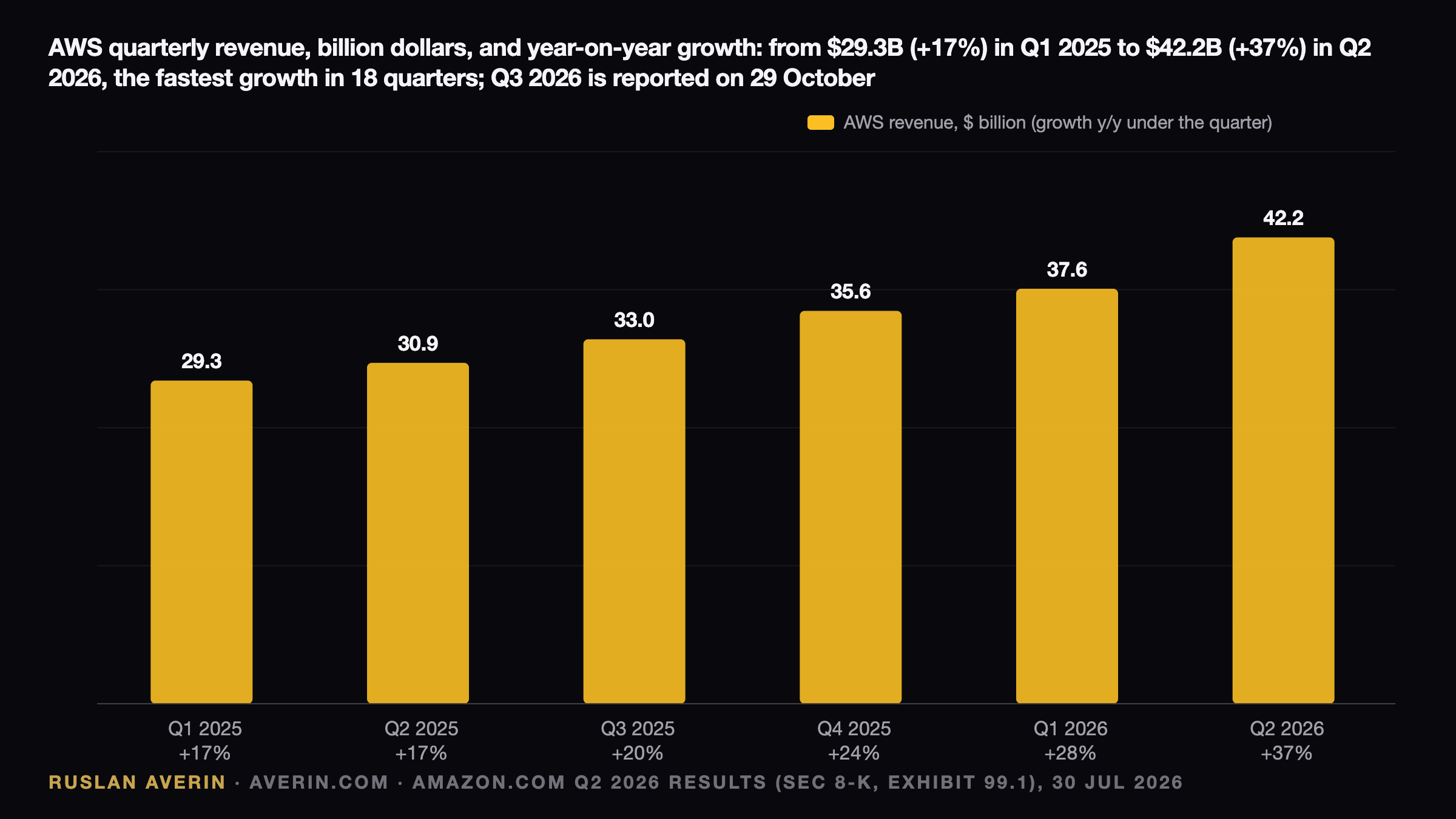 Amazon Q3 2026 Preview: The AWS Bar, a $220 Billion Capex Bill and an Anthropic Mark — Ruslan Averin