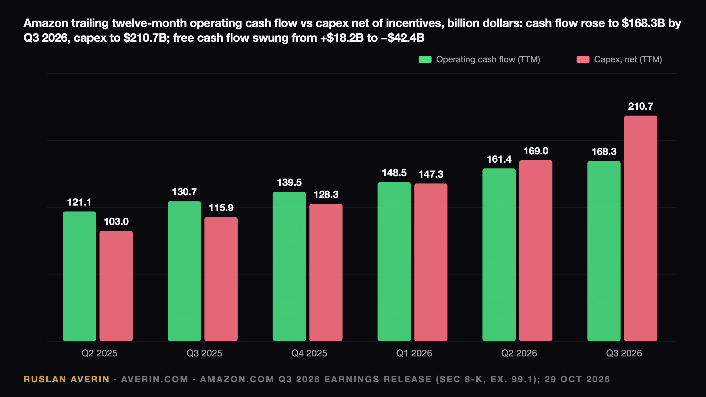 Amazon's $42.4 Billion Cash Drain Overshadows Record Margin and 39% AWS Growth — Ruslan Averin