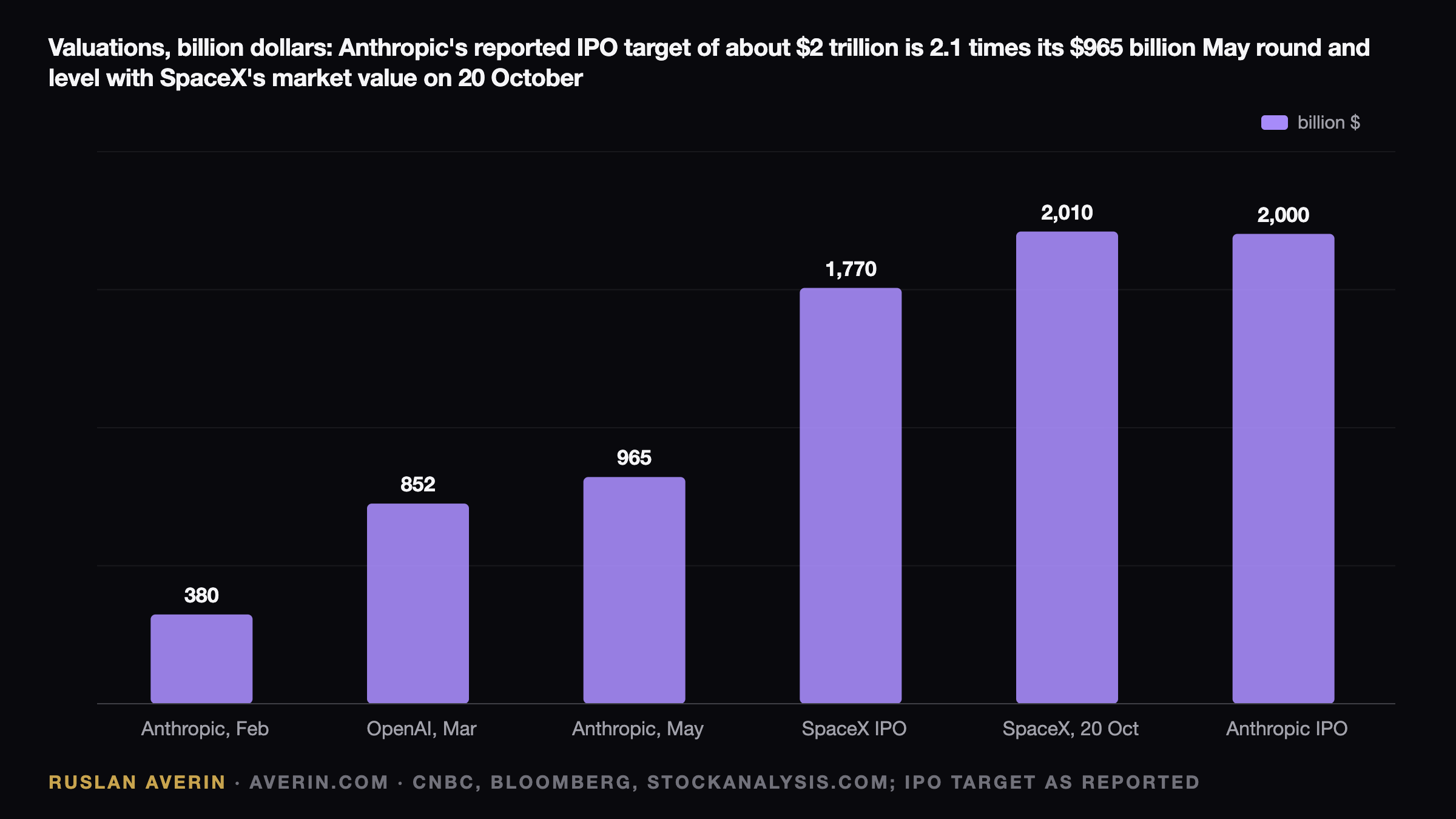 Anthropic's $2 Trillion Listing: What the Float, Not the Headline, Will Decide — Ruslan Averin