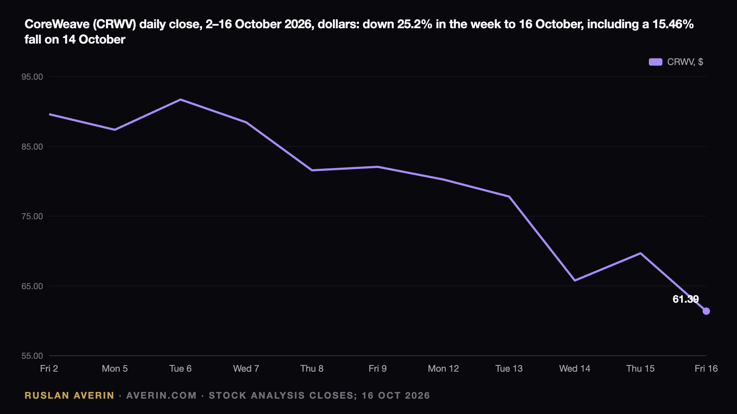CoreWeave at $61.39: How a 15% Bond Yield Repriced the AI Build-Out — Ruslan Averin