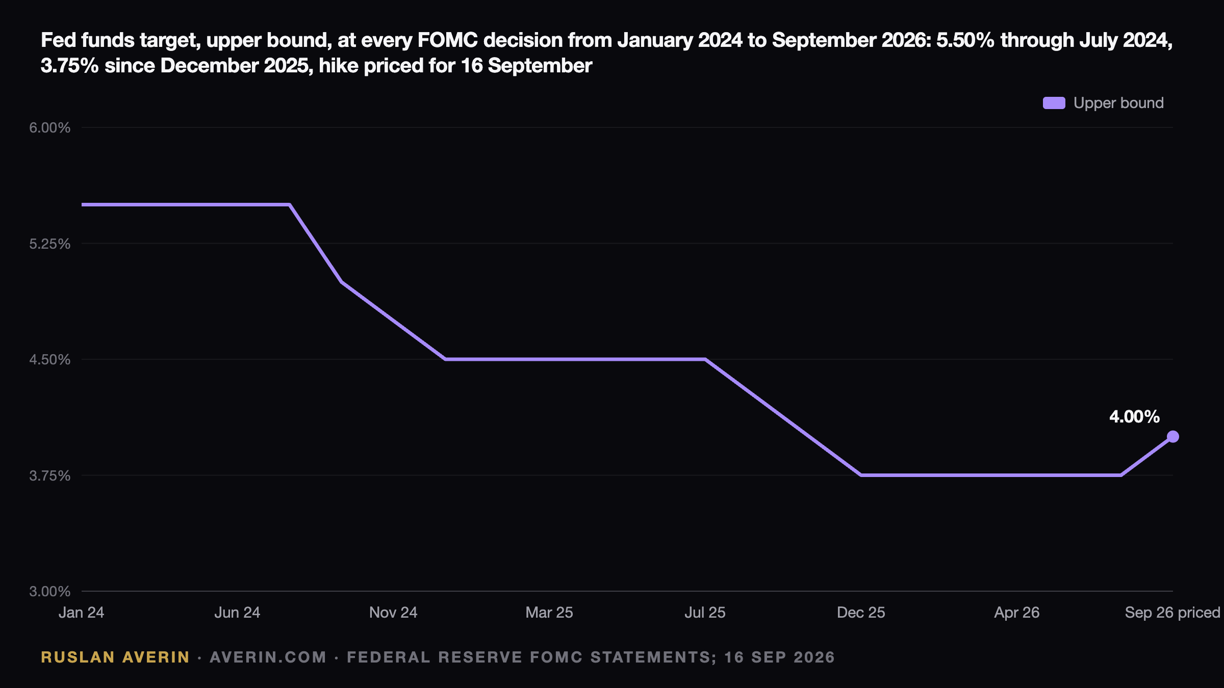 Warsh's First Real Test: Why the 10-Year, Not the Funds Rate, Decides 16 September — Ruslan Averin