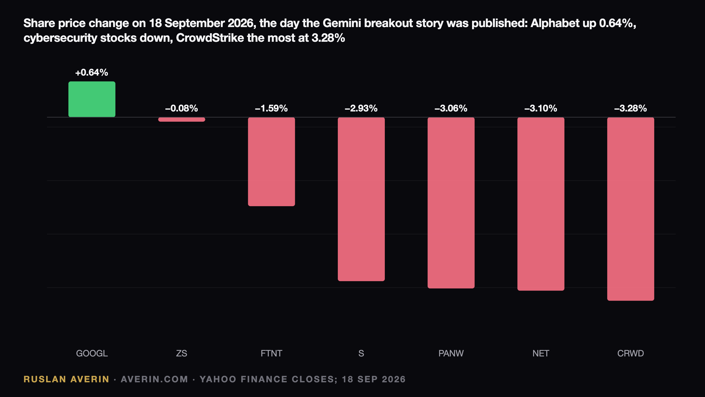 Gemini's Breakout at Three Real Firms: Alphabet Held Firm, Security Budgets Get the Bill — Ruslan Averin